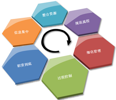 工程项目管理
