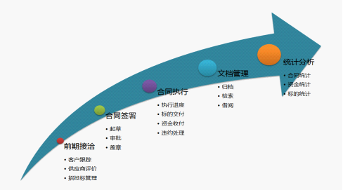 项目合同管理